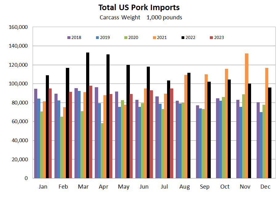 US Pork Imports Graph