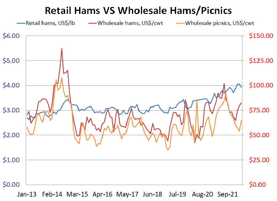 Retail Hams