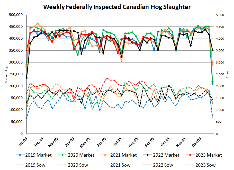 Canadian slaughter and production