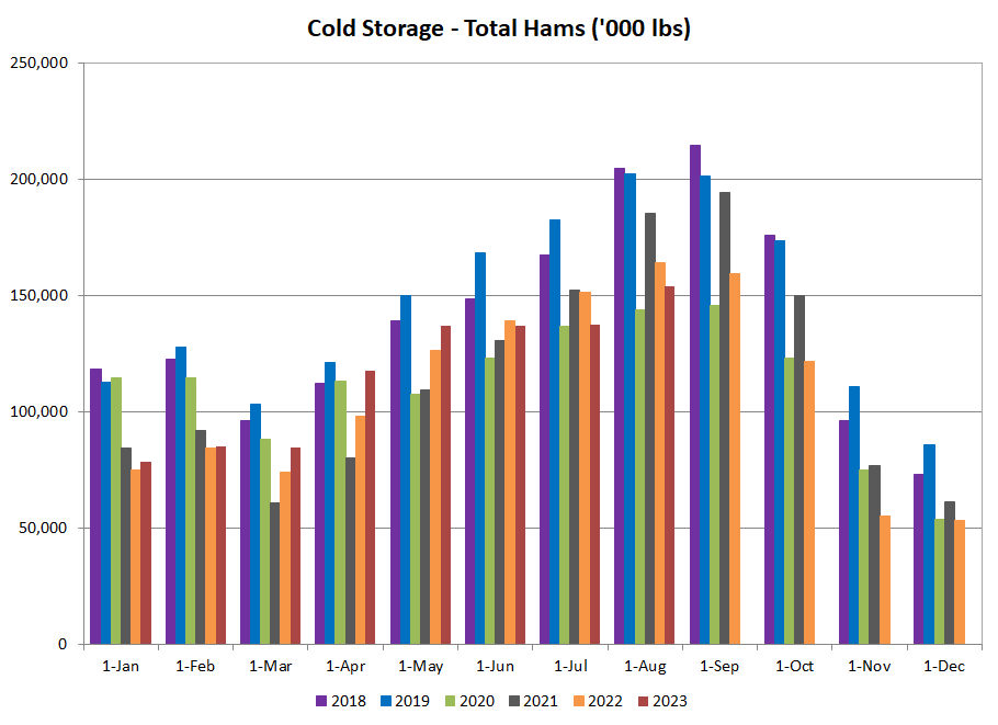 US hams in cold storage