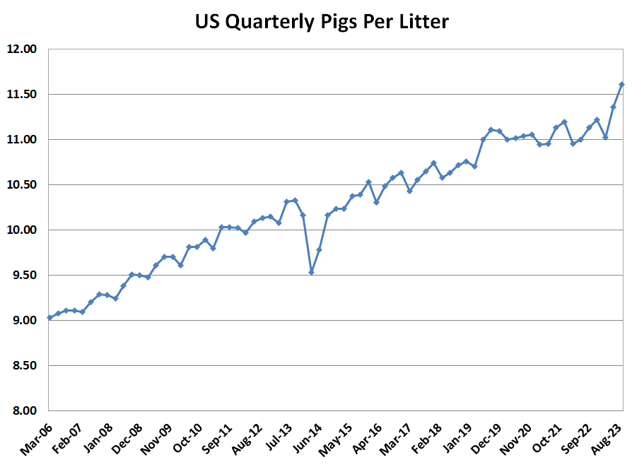 Quarterly Hogs & Pigs Pigs per Litter