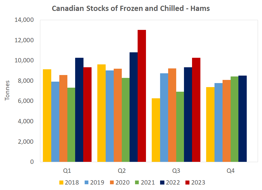 CDN hams in cold storage