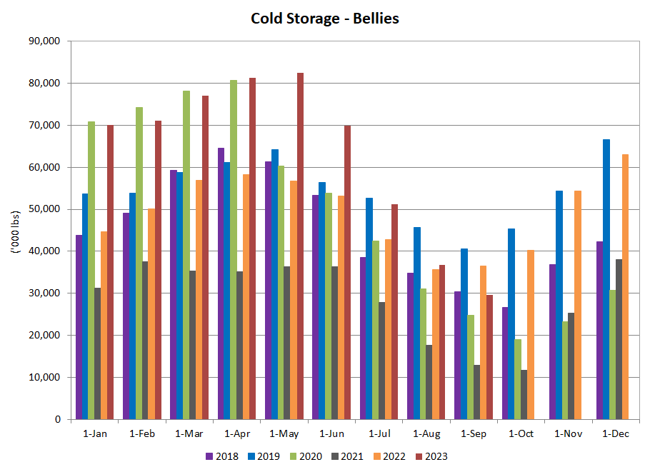 US bellies in cold storage