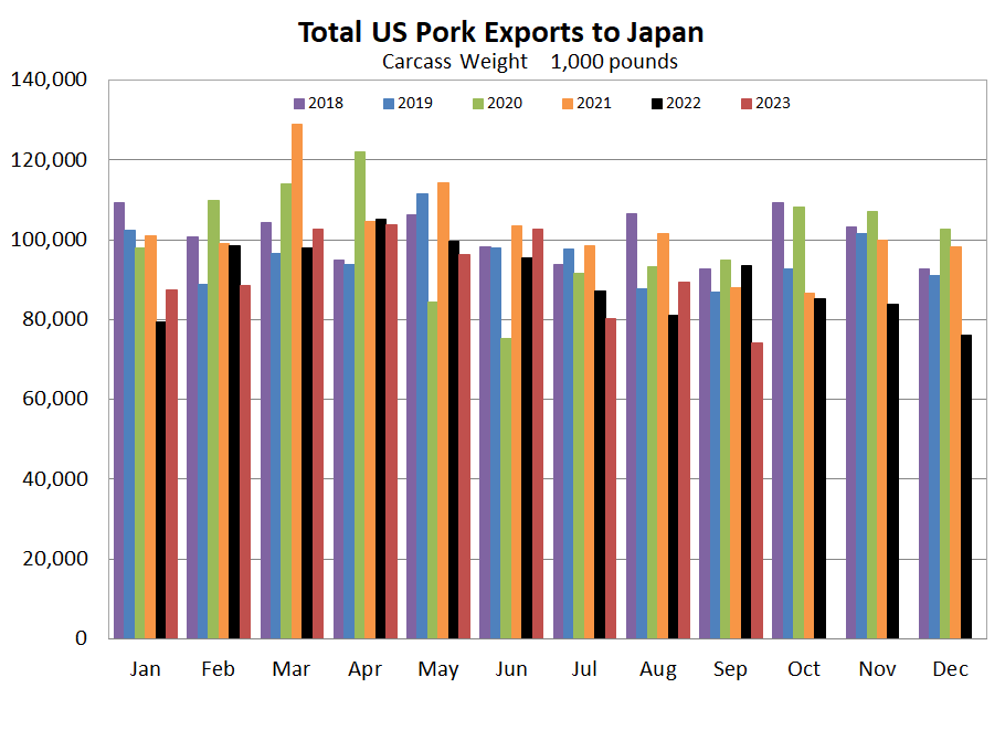 US Pork Exports to Japan