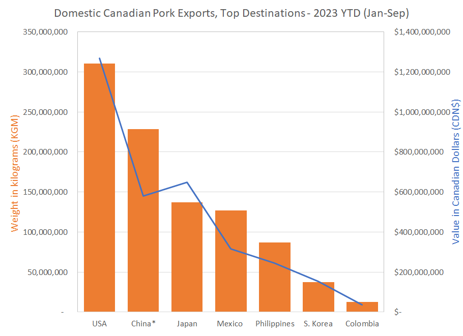 CDN pork exports top partners