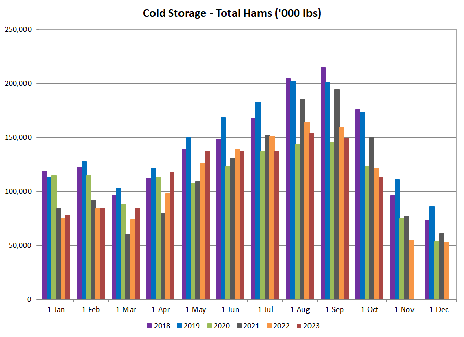 US hams in cold storage