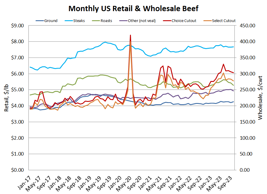 US Retail & Wholesale Beef