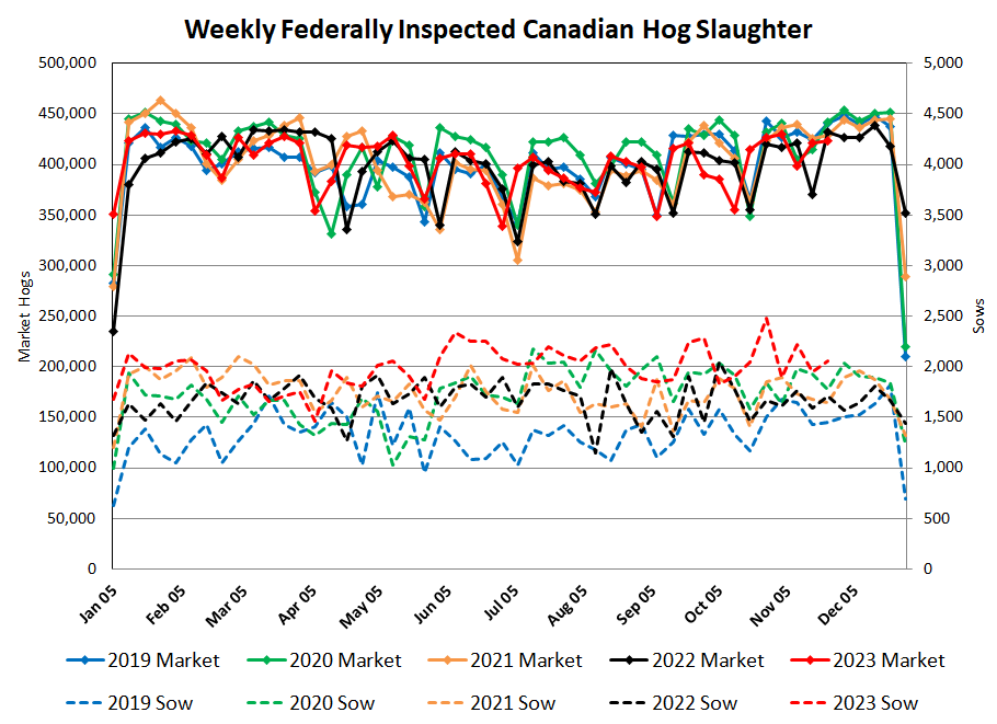 CDN Slaughter & Production