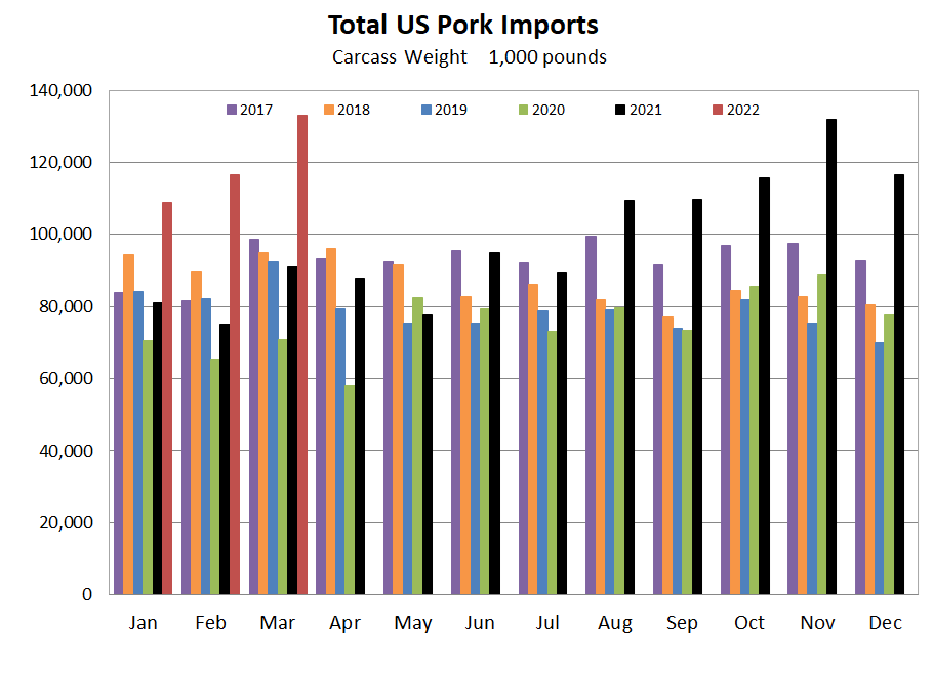 US Pork Imports Graph