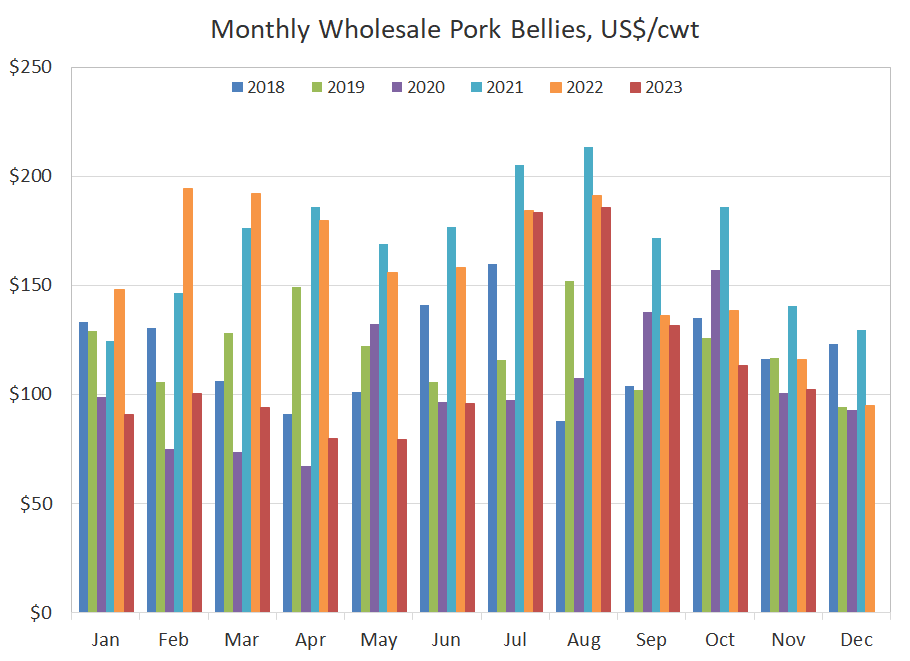 Monthly pork bellies