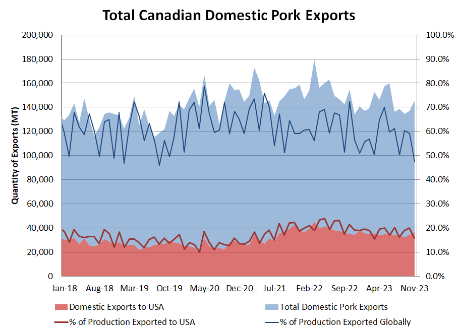 CDN Exports % of Production