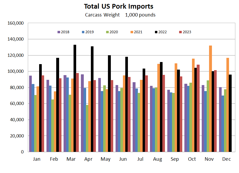 US Pork Imports Graph