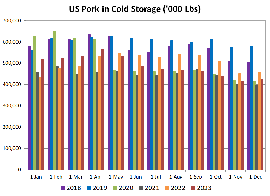 Pork in Cold Storage