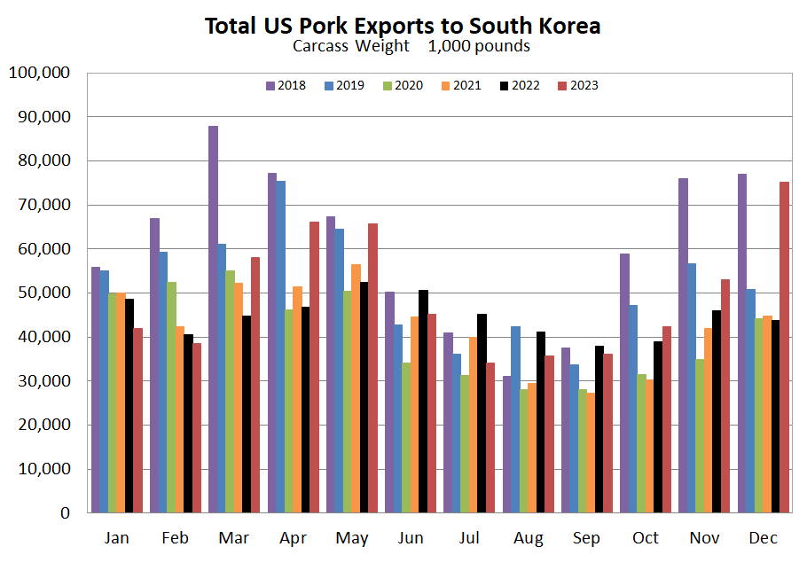 US Pork Exports South Korea