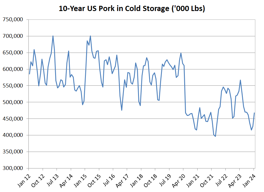 US Pork in Cold Storage Chart Historical