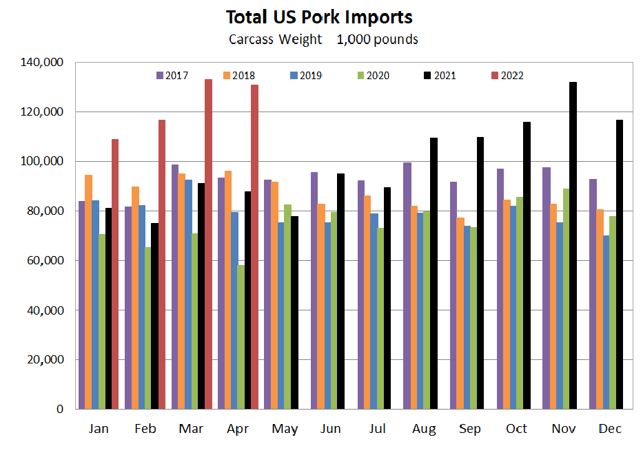 US Pork Imports Graph