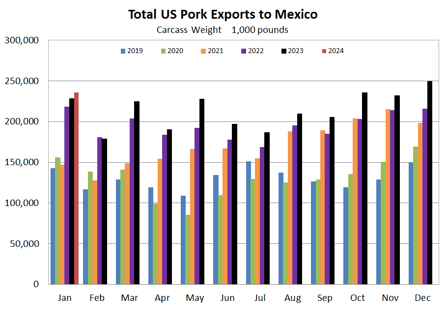 US pork Exports to Mexico