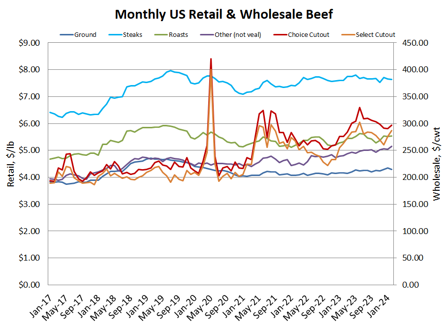 US retail beef graph