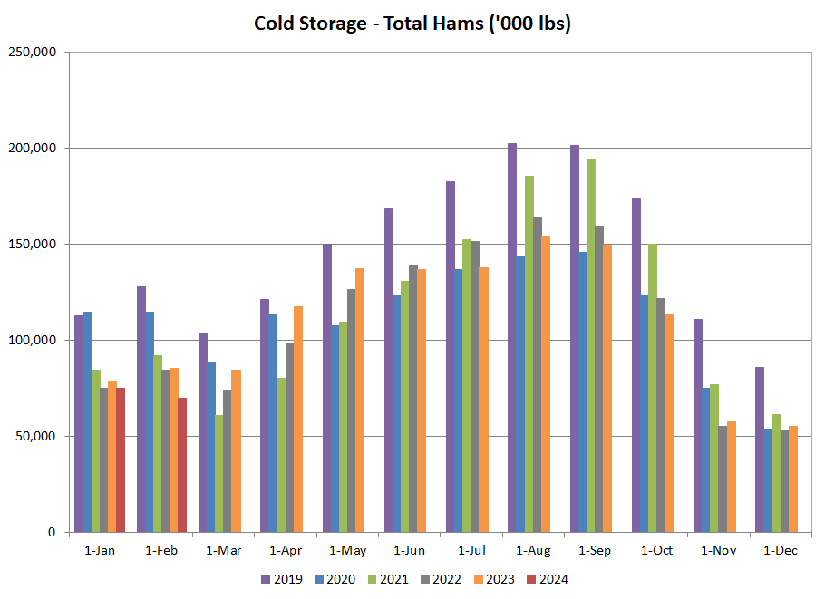 US hams in cold storage