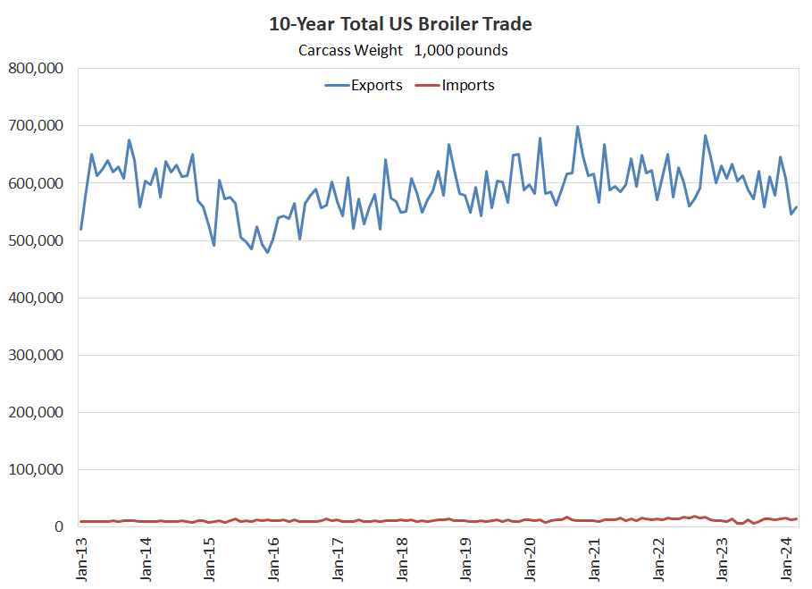 US Broiler Trade