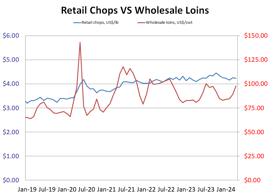 Retail Chops & Wholesale Loins