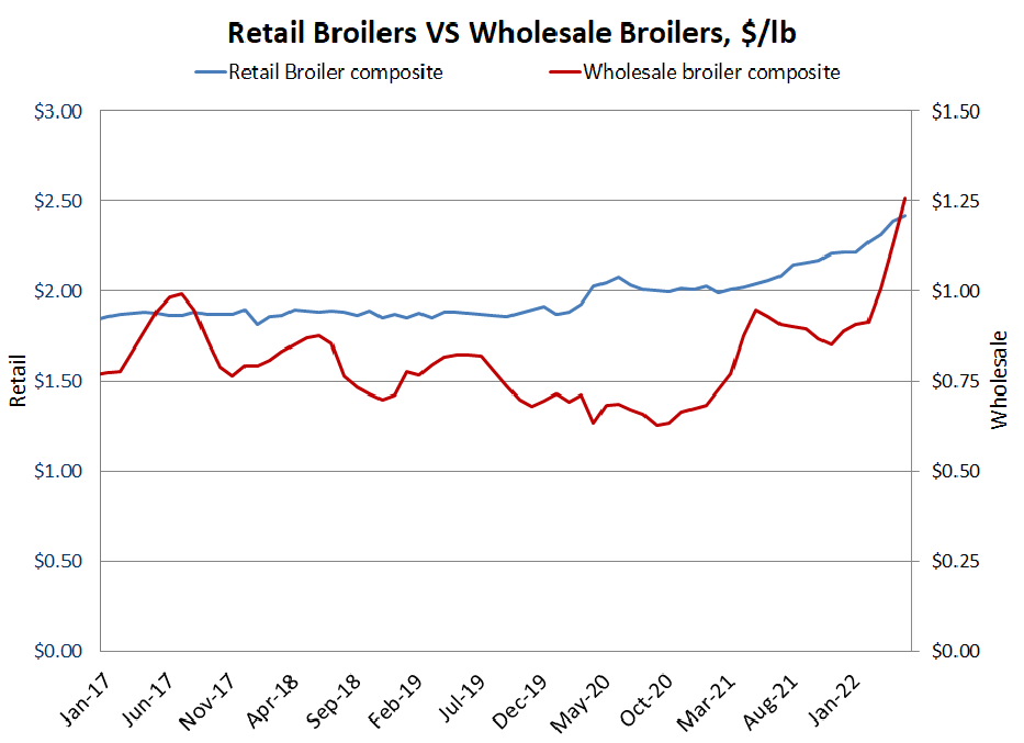 US retail poultry graph