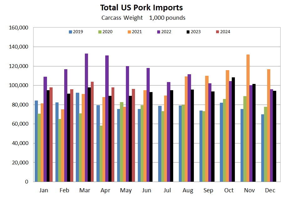 US Pork Imports Graph