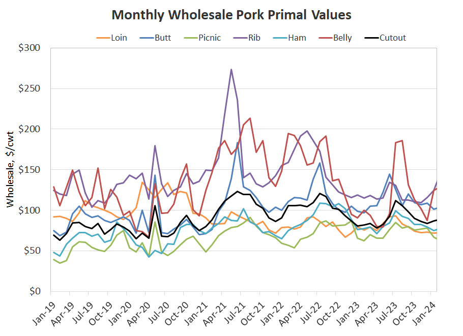 US Wholesale Pork Primals