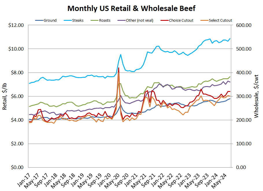 US Retail & Wholesale Beef