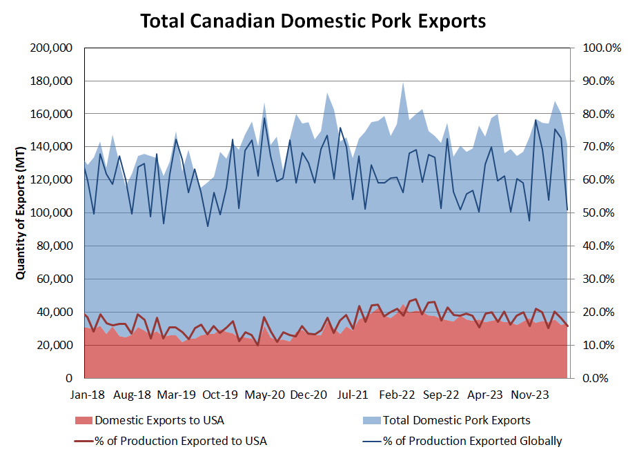 CDN Exports % of Production