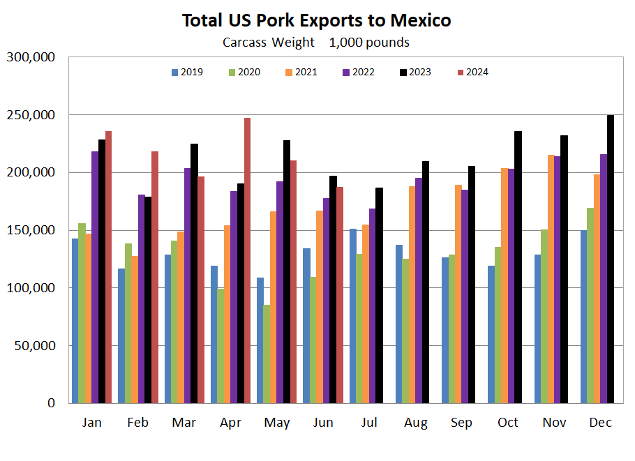 US pork Exports to Mexico