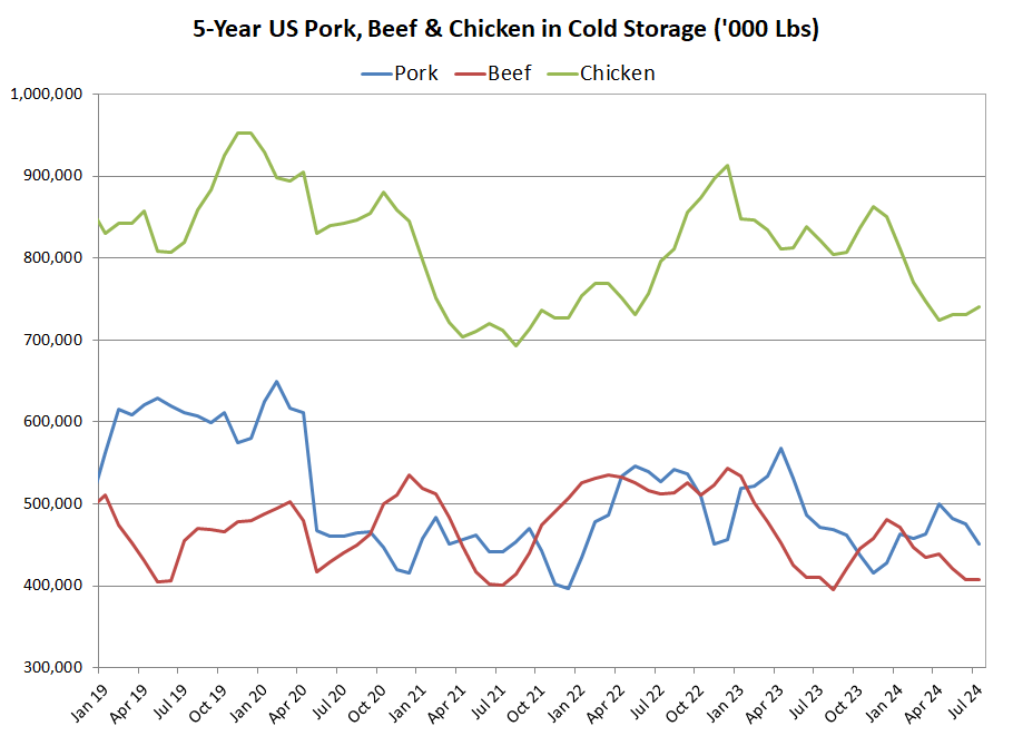 5yr Competing Meats in Cold Storage