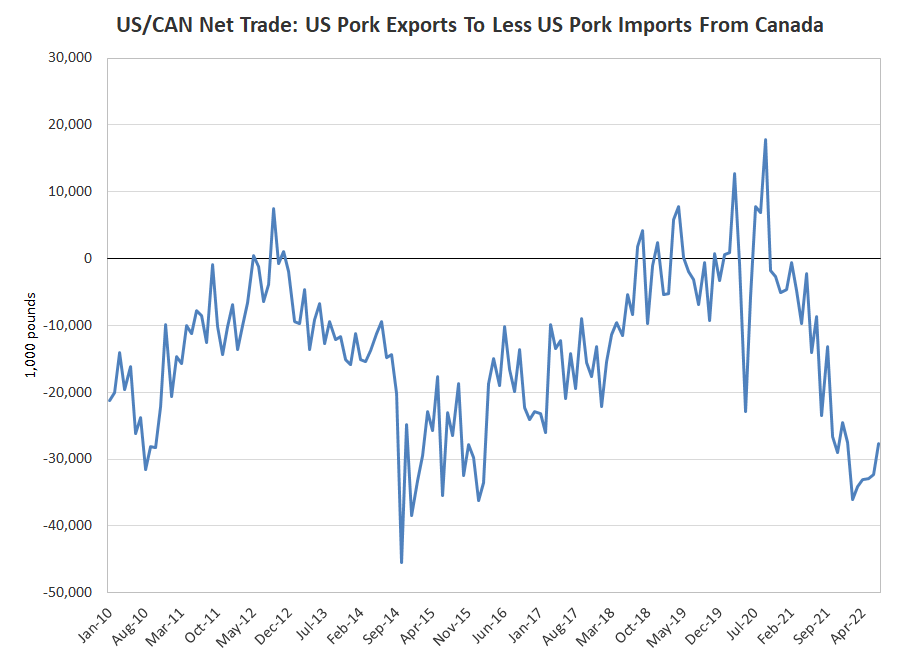 US Can Pork Trade