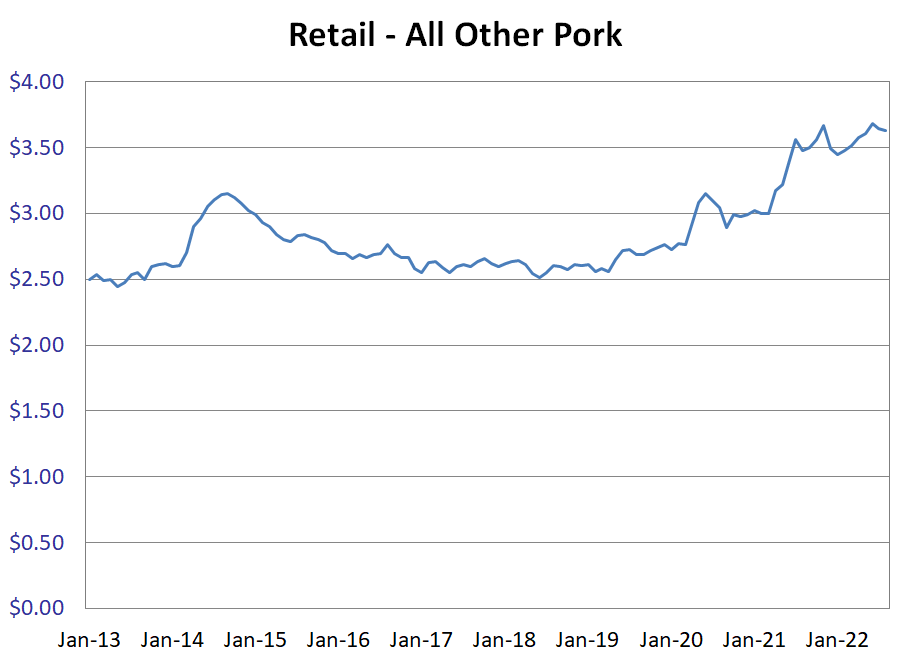 US Retail Other Pork