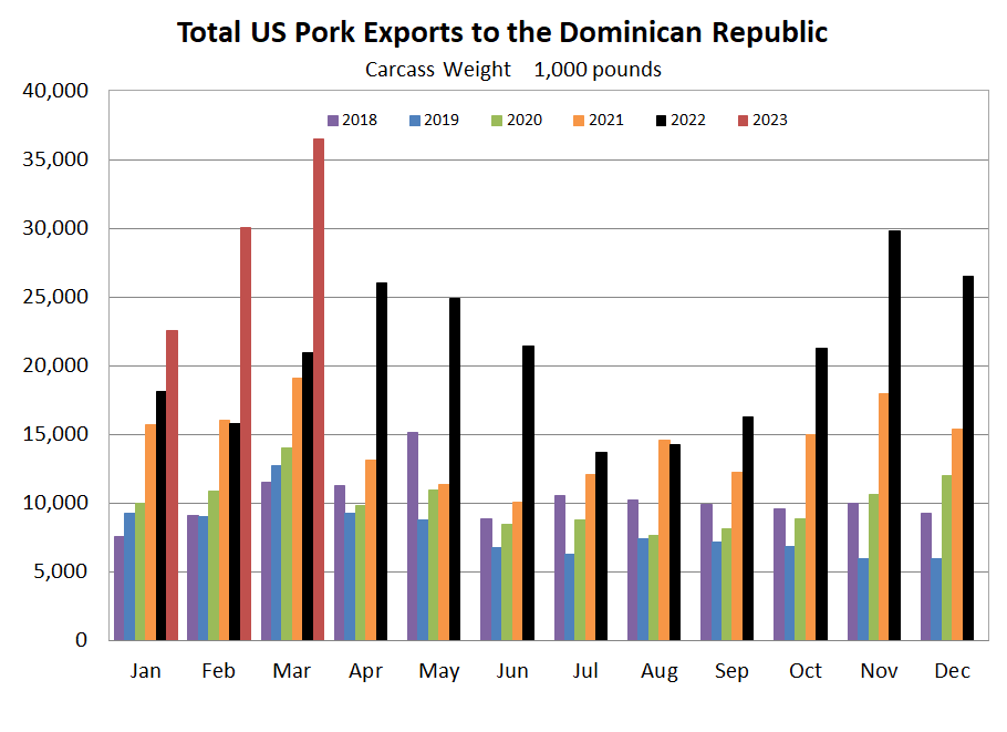 US Pork to DR