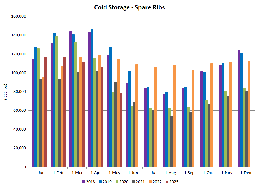 US Pork in Cold Storage Spare-Ribs