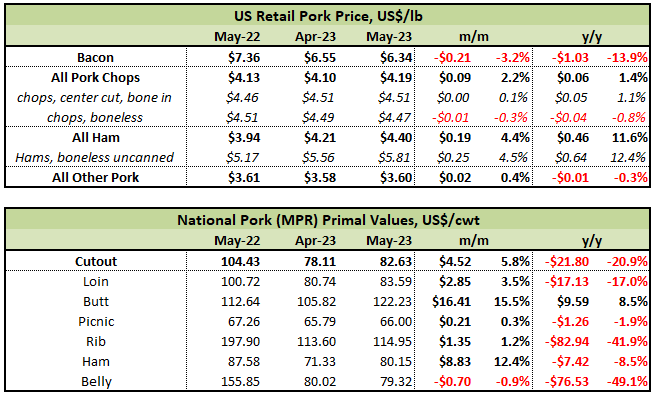 US retail pork table