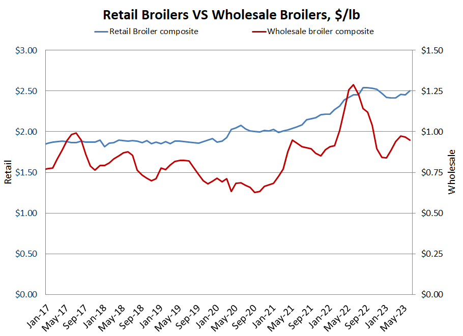 US retail poultry graph