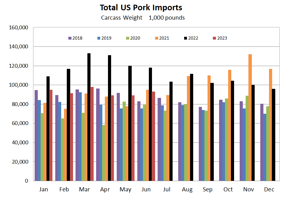 US Pork Imports Graph