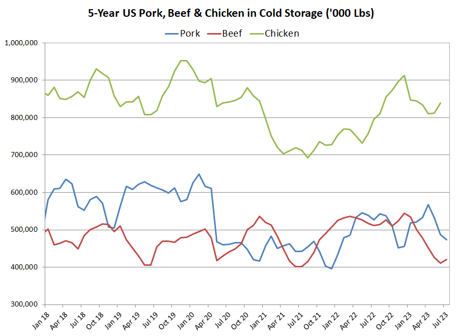 Cold Storage Competing Meats Chart