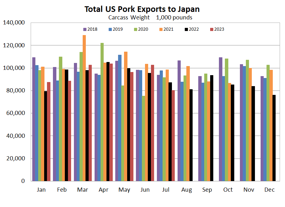 US Pork Exports to Japan