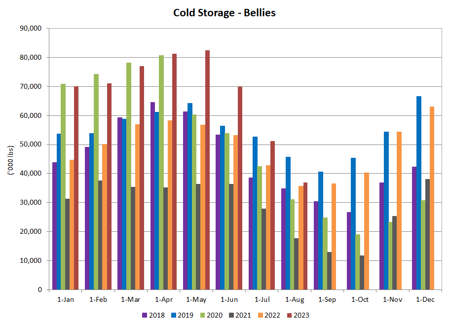 US bellies in cold storage