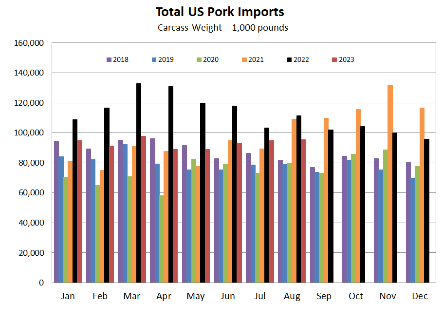 US Pork Imports Graph