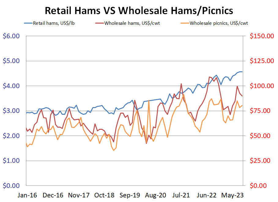 US Retail Hams