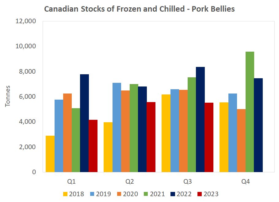 CDN bellies in cold storage