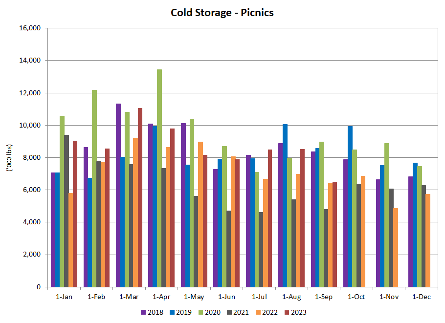 US Picnics in cold storage