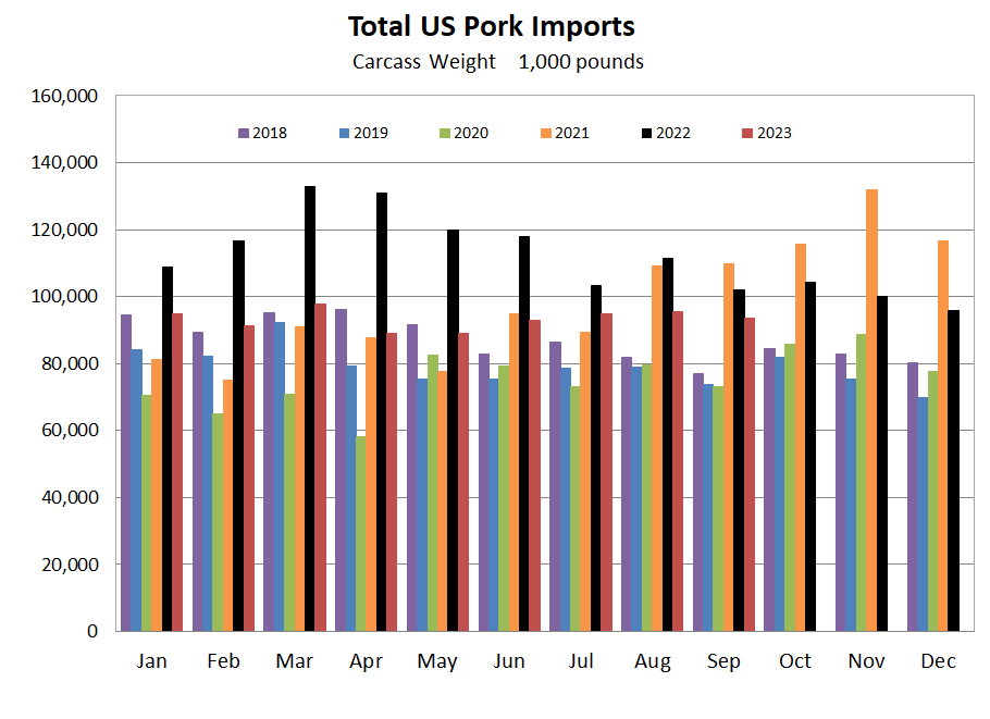 US Pork Imports Graph