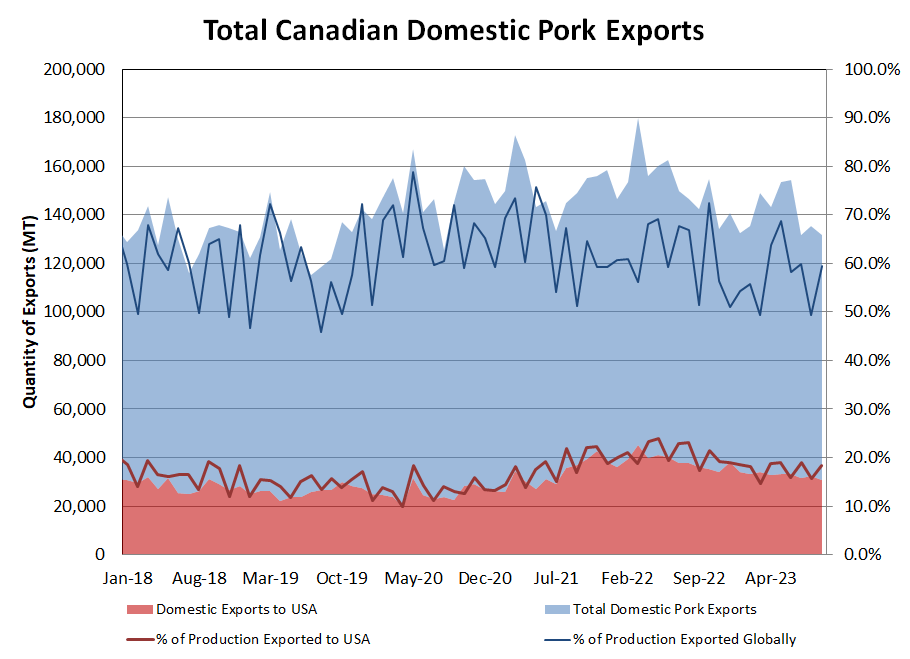 CDN Exports % of Production