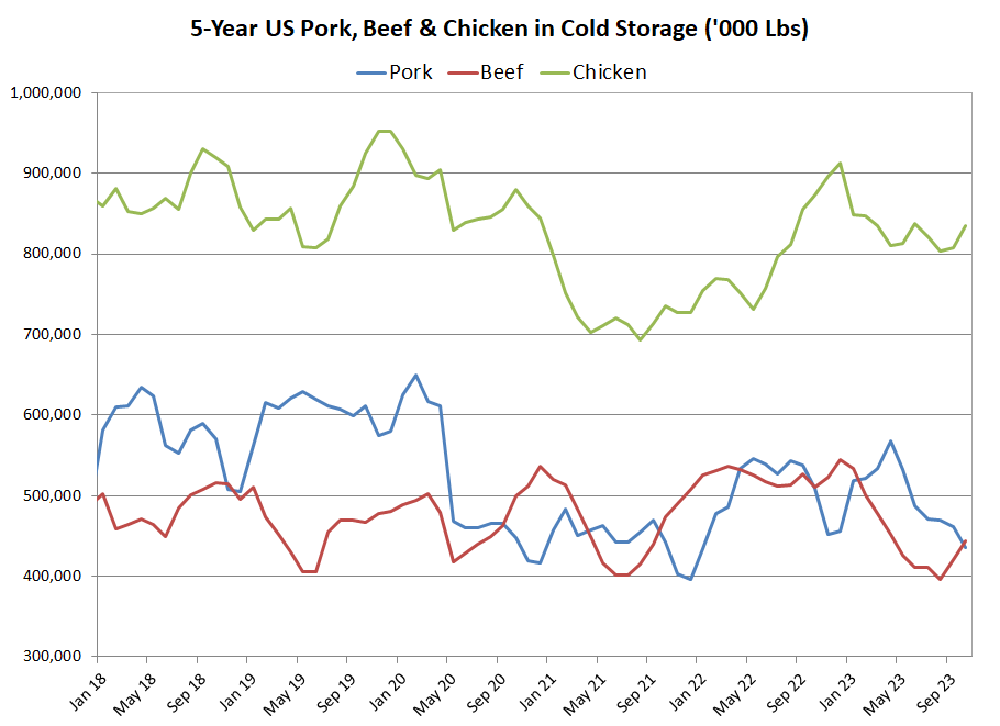 US Meat in Cold Storage Chart