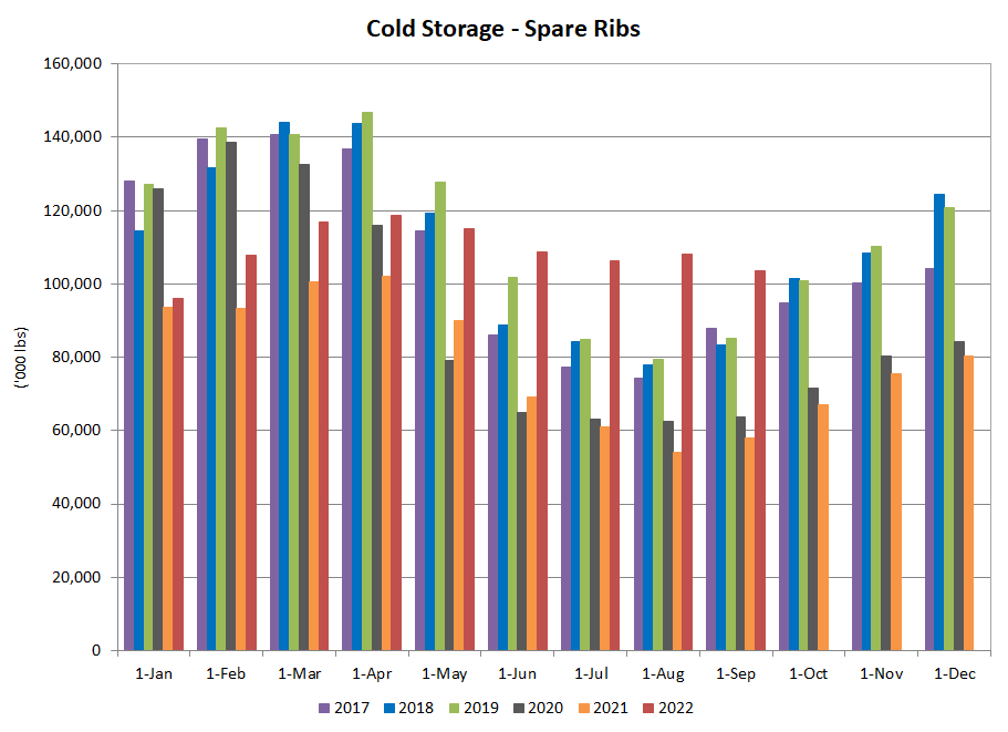 Spare-ribs in cold storage